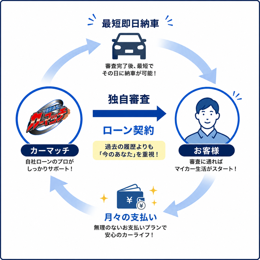 自社ローンの仕組み